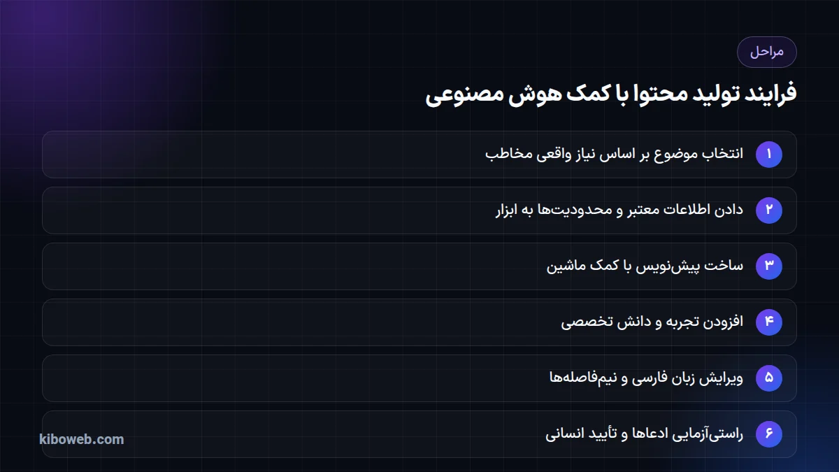 نمودار شش مرحلهی تولید محتوا با کمک هوش مصنوعی از انتخاب موضوع تا راستیآزمایی و تأیید انسانی