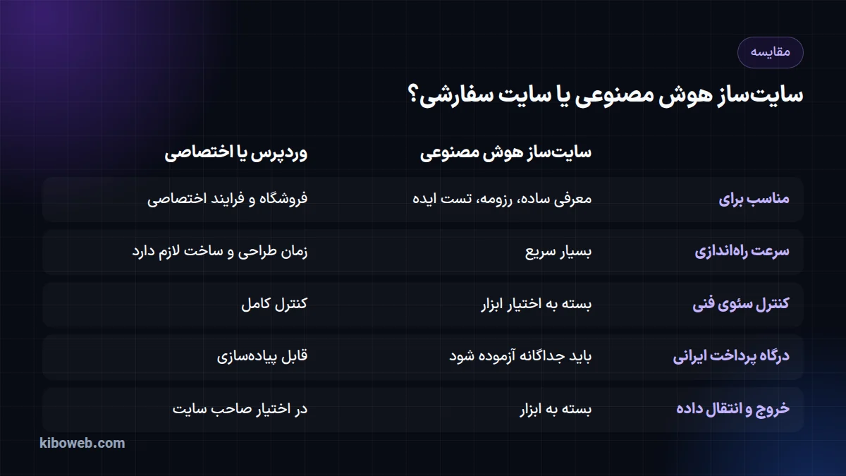 جدول مقایسه‌ی سایت‌ساز هوش مصنوعی با سایت وردپرس یا اختصاصی از نظر کاربرد، سرعت، سئو، پرداخت و انتقال داده