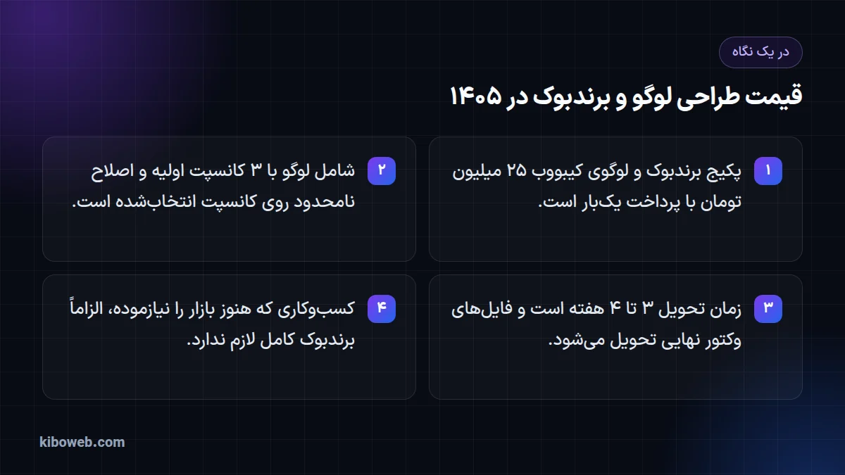 اینفوگرافیک چهار نکتهی پکیج برندبوک و لوگو: قیمت، کانسپتها، زمان تحویل و اینکه کِی برندبوک لازم نیست