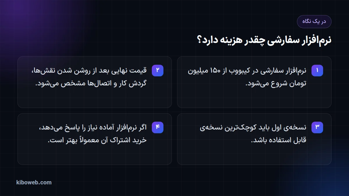 اینفوگرافیک چهار نکته‌ی هزینه‌ی نرم‌افزار سفارشی: قیمت شروع، عوامل قیمت، نسخه‌ی اول کوچک و جایی که نباید اختصاصی ساخت