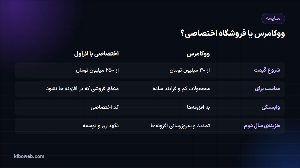 جدول مقایسه‌ی فروشگاه ووکامرس و فروشگاه اختصاصی با لاراول از نظر قیمت، کاربرد، وابستگی و هزینه‌ی سال دوم