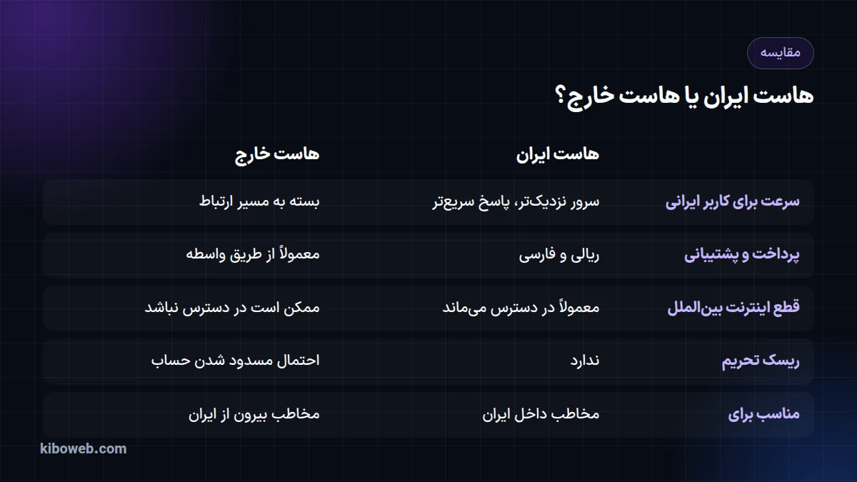 جدول مقایسهی هاست ایران و هاست خارج از نظر سرعت، پرداخت، دسترسی هنگام قطع اینترنت، ریسک تحریم و مخاطب مناسب