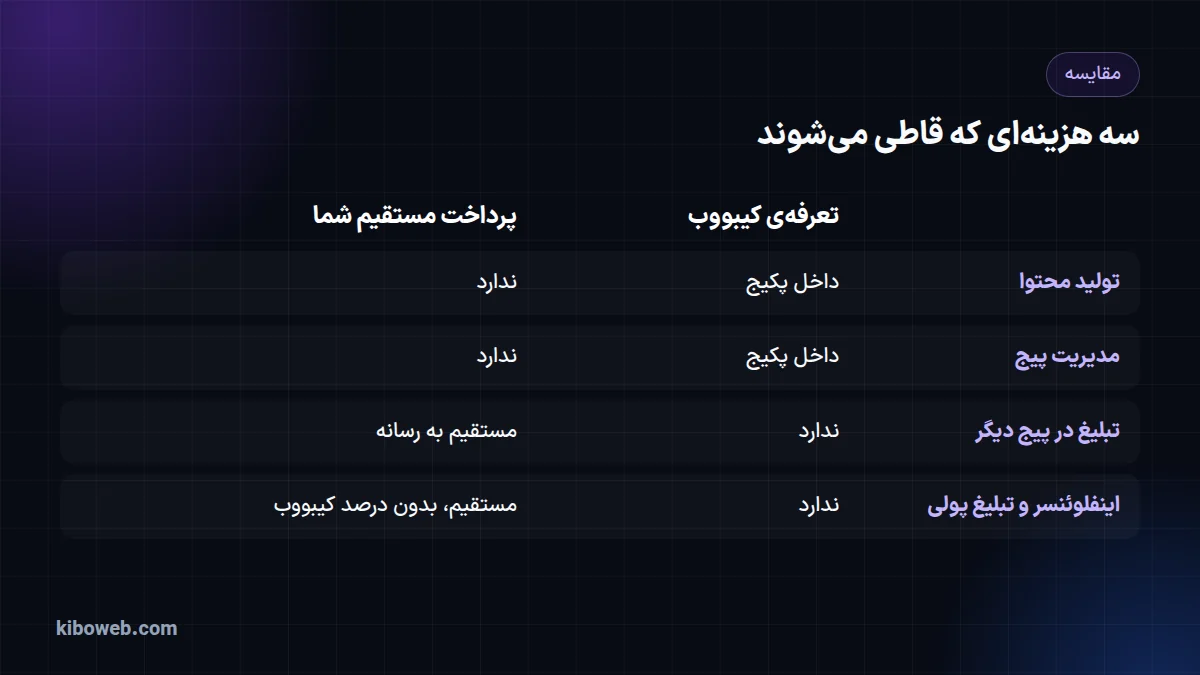 جدول تفکیک هزینههای اینستاگرام میان تعرفهی کیبووب و بودجهی تبلیغاتی که مشتری مستقیم میپردازد