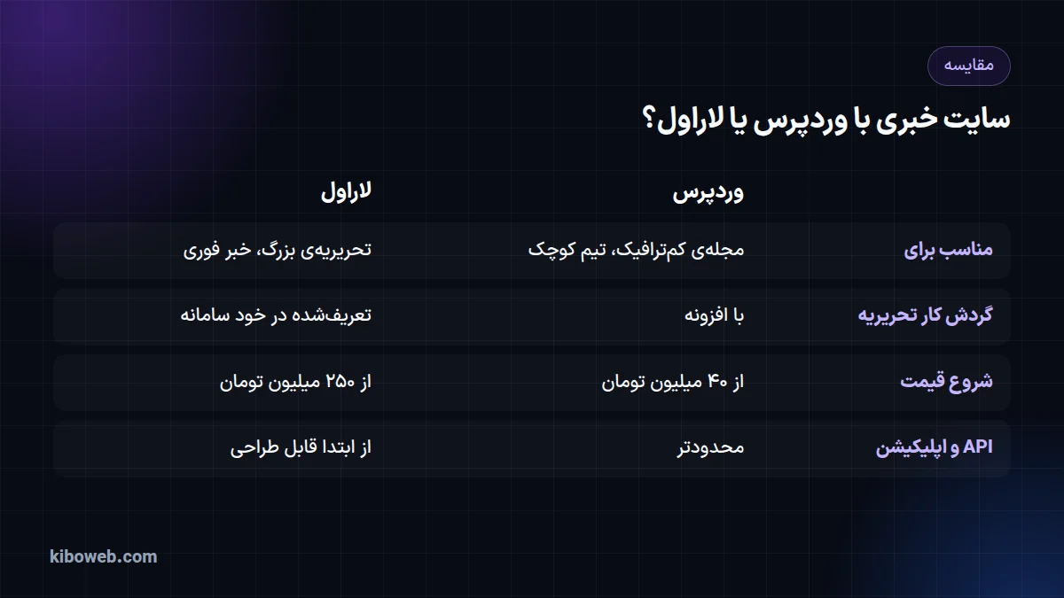جدول مقایسهی وردپرس و لاراول برای سایت خبری از نظر کاربرد، گردش کار، قیمت و API