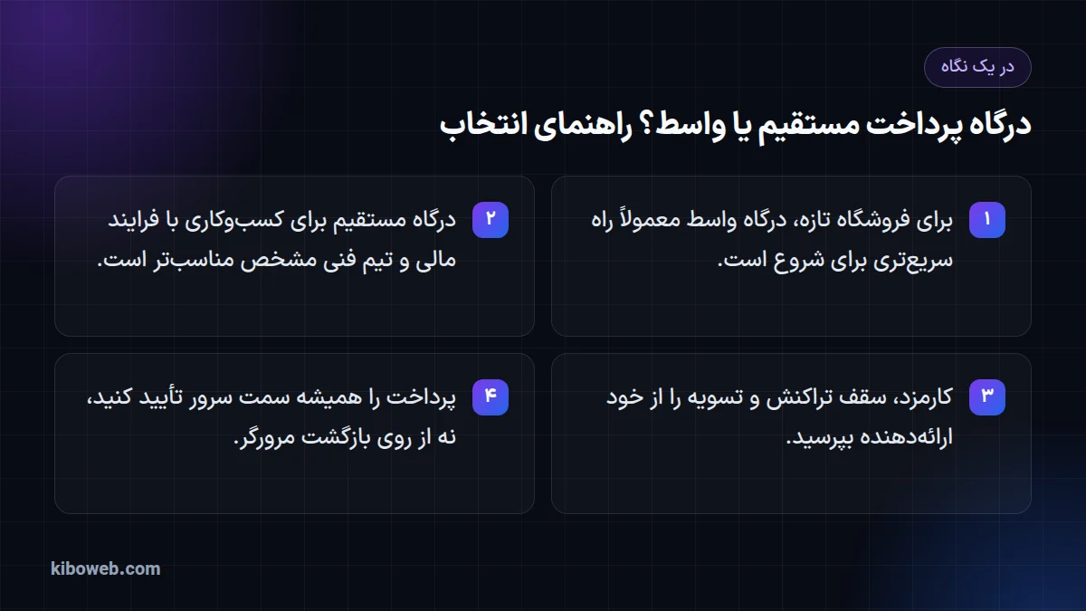 اینفوگرافیک چهار نکته‌ی انتخاب درگاه پرداخت: واسط برای شروع، مستقیم برای کسب‌وکار آماده، پرسیدن شرایط و تأیید سمت سرور