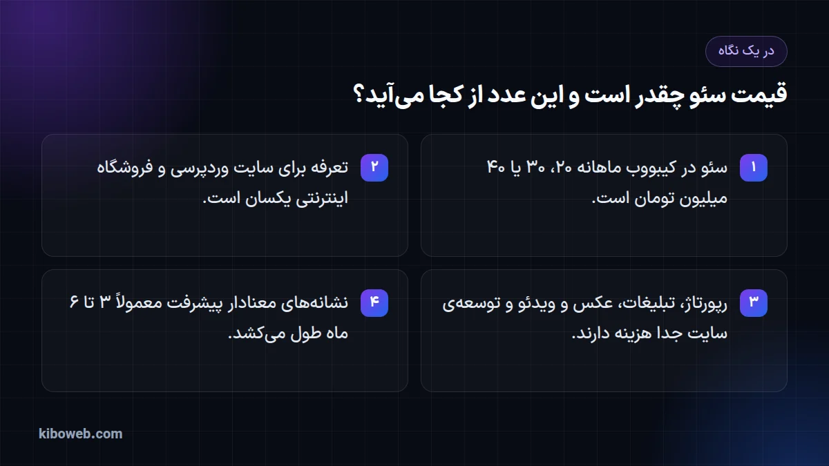 اینفوگرافیک چهار نکته‌ی قیمت سئو: تعرفه‌ی ماهانه، یکسانی برای وردپرس و فروشگاه، هزینه‌های جداگانه و زمان نتیجه