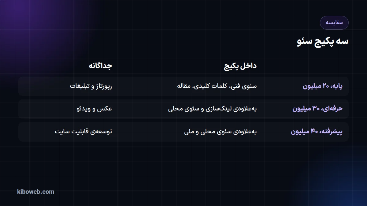جدول سه پکیج سئوی کیبووب با آنچه داخل هر پکیج است و آنچه جداگانه هزینه دارد